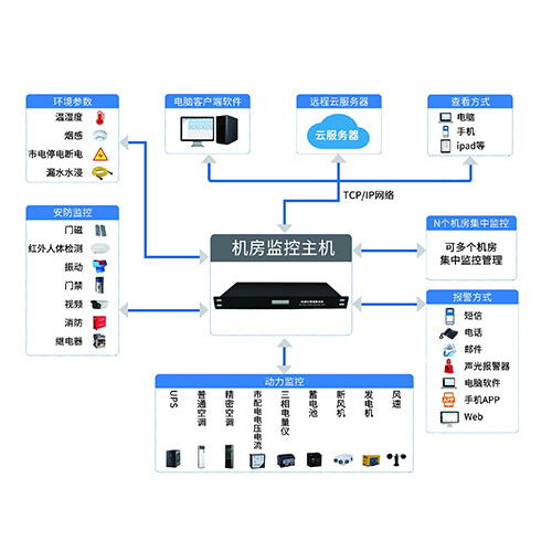 機房環境監控系統